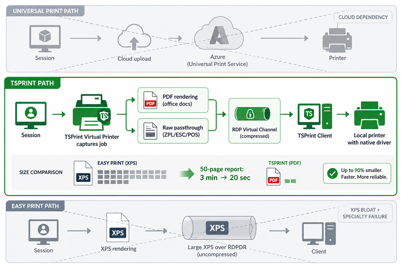 Architecture diagram positioning TSPrint between Microsoft Universal Print and Easy Print: Universal Print requires cloud connectivity and fails with specialty printers, Easy Print produces bloated XPS files and breaks raw command printers, while TSPrint captures jobs as compressed PDF or raw passthrough streams sent through the existing RDP virtual channel without cloud dependency, reducing a 50-page report from three minutes over Easy Print to under 20 seconds